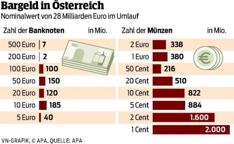 500-Euro-Schein: Liebling der Kriminellen vor dem Aus