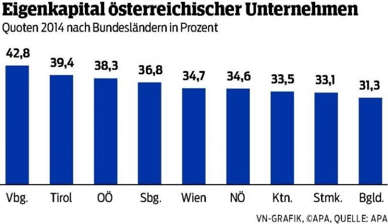 Vorarlbergs Firmen bei Eigenkapital vorne
