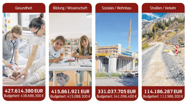 Land bilanziert ausgeglichen