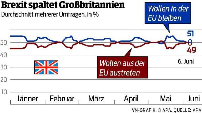Brexit spaltet Briten und Europäer