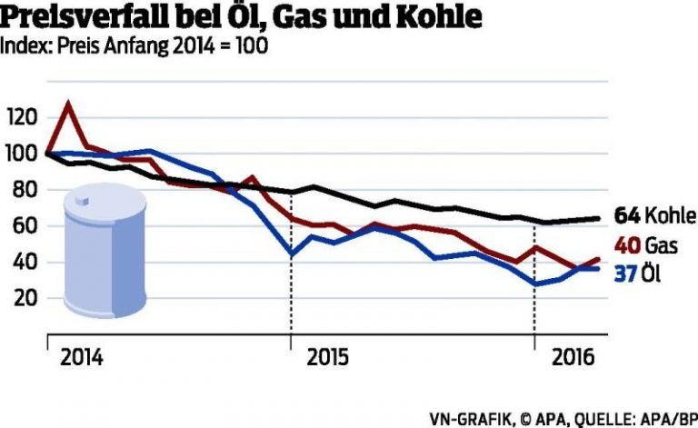 Alternativenergie erlebt Aufschwung
