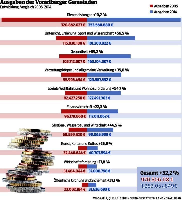 Kosten für Soziales, Gesundheit und Wohnbau steigen stärker als die Steuereinahmen.