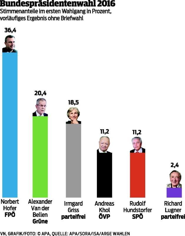Dramatischer Wahltag für die ehemaligen Großparteien