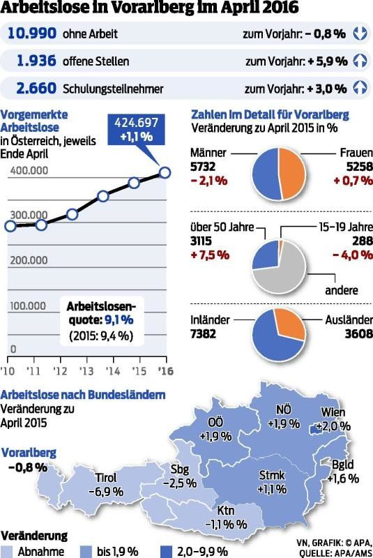 Mehr Frauen sind auf Arbeitssuche