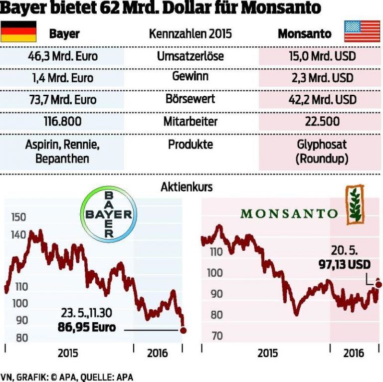 55 Milliarden in bar für Monsanto