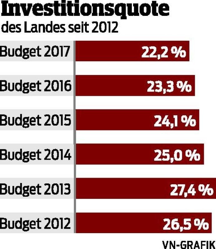Personal statt Sachinvestition