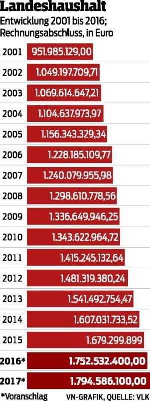 Budget 2017 steigt auf 1,8 Milliarden Euro, die Investitionsquote sinkt hingegen seit 2013.
