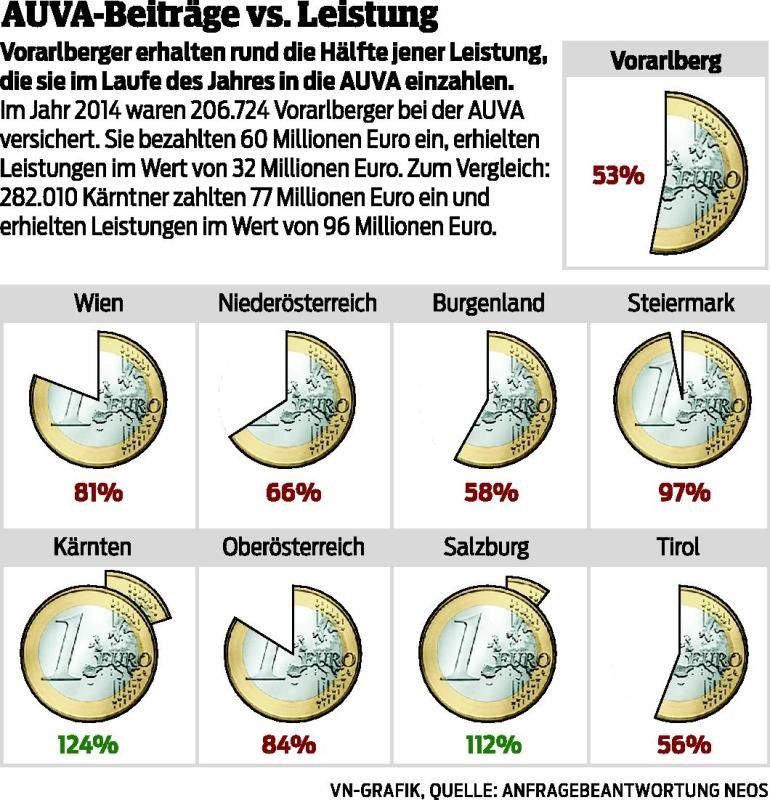 Vorarlberger erhalten 53 Prozent ihre AUVA-Beiträge an Leistungen zurück.
