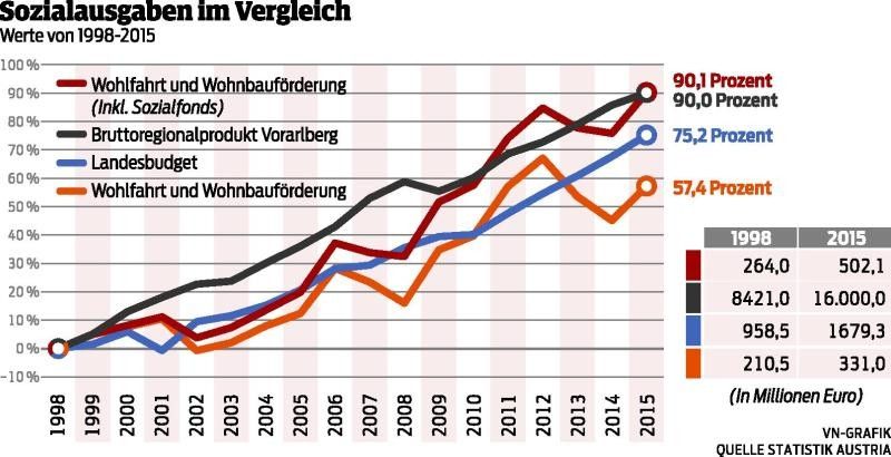 Armutskonferenz hat sich Sozialausgaben angesehen und keine Explosion gefunden.