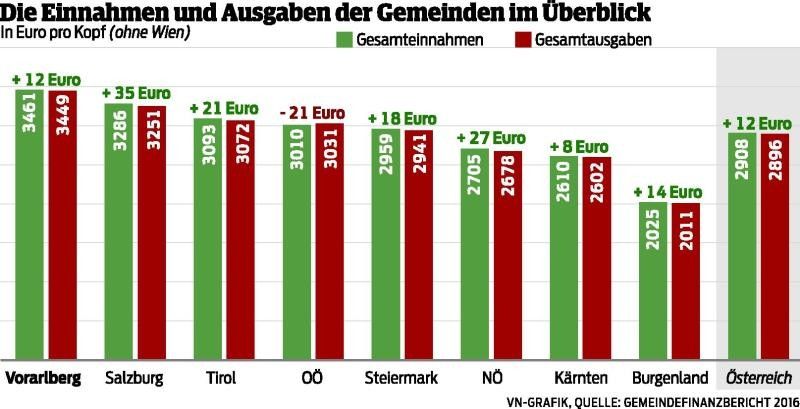 Vorarlbergs Gemeinden arbeiten am Budget für 2017. Lob und Sorge bei Gemeindeverband.