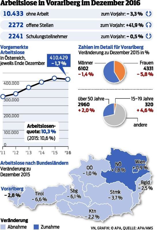 Vorarlberger Arbeitsmarkt entwickelt sich weiter positiv