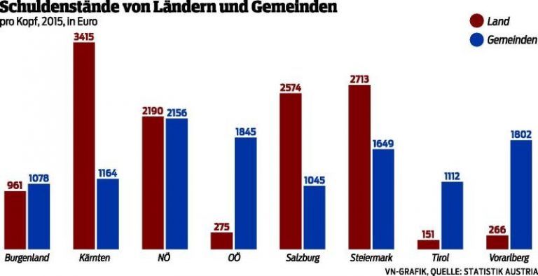 Gemeinden stärker verschuldet