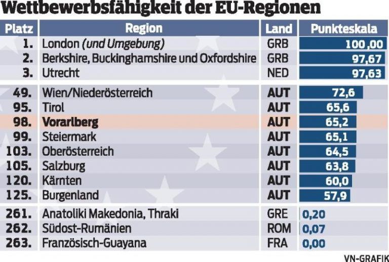 Hitparade der Regionen: Platz 98 für Vorarlberg