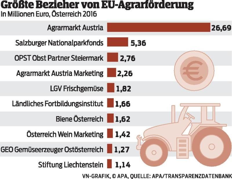 EU-Agrarförderungen für das vergangene Jahr wurden am Mittwoch veröffentlicht.