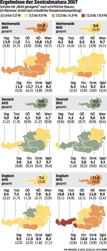 Zentralmaturaergebnisse bundesweit besser. Ländle-Kandidaten mit Licht und Schatten.