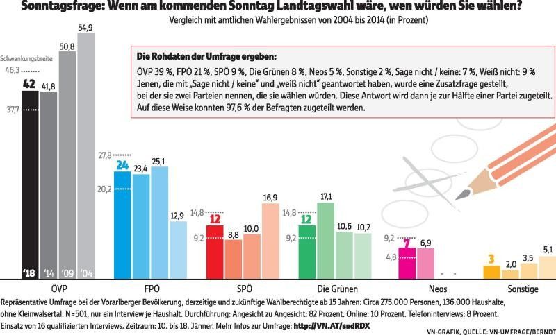 Grüne rutschen auf zwölf Prozent ab