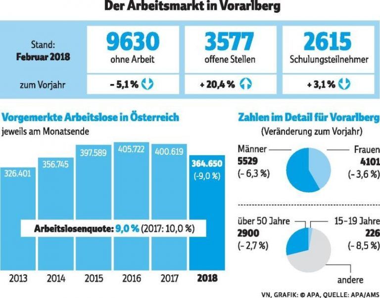 Sehr entspannt, der Vorarlberger Arbeitsmarkt