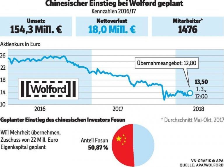Schanghai, Paris, London
