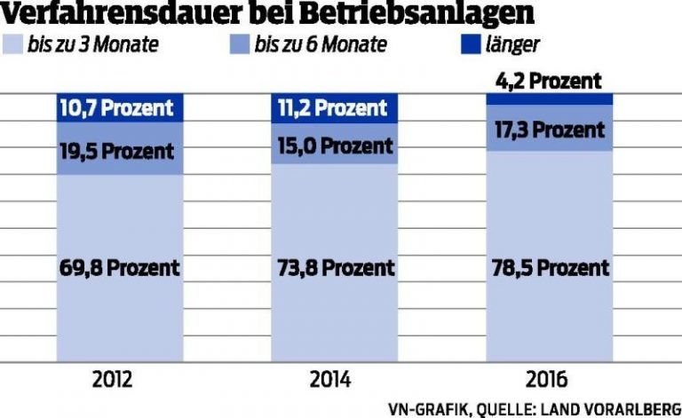 Genehmigungen im Rekordtempo