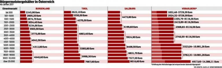 Bis zu 14.400 Euro für Bürgermeister