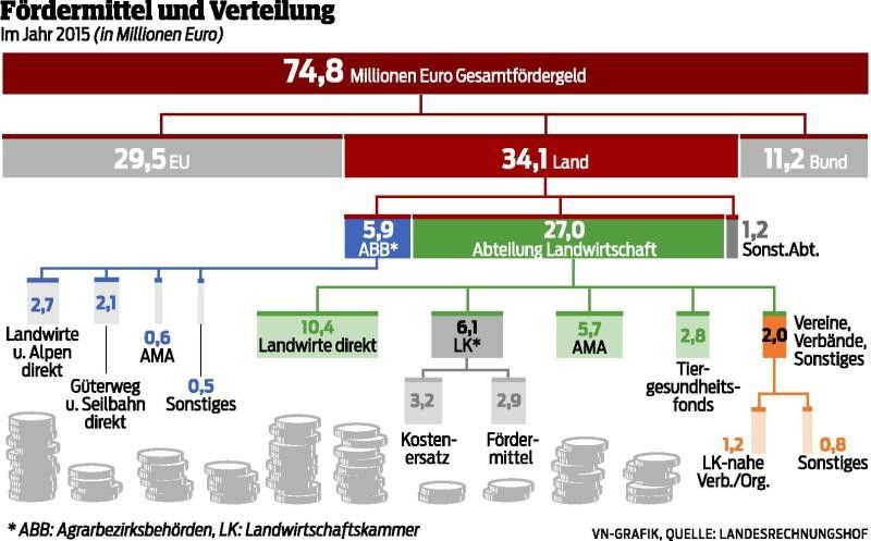Landesrechnungshof kritisiert Landwirtschaftskammer. Politik sagt Änderungen zu.