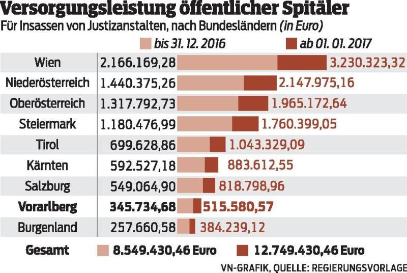 Bund erhöht Beitrag für Spitalsaufenthalt von Häftlingen. Vorarlberg erhält 515.000 Euro.