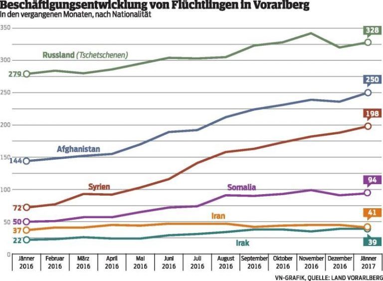 Wie Flüchtlinge arbeitsfähig werden
