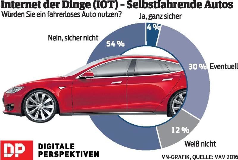 Das Internet der Dinge verbindet