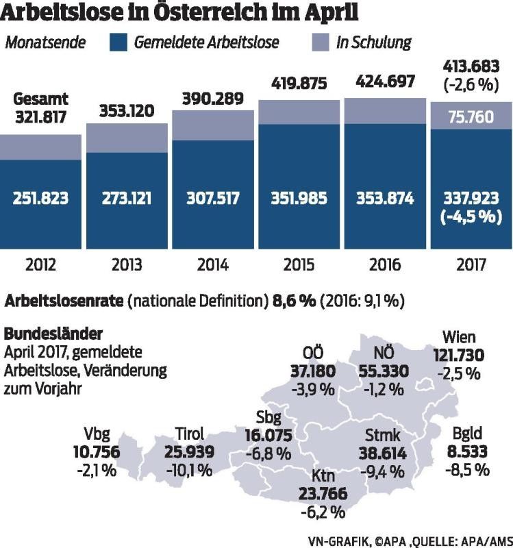 Arbeitslosigkeit in Vorarlberg sinkt