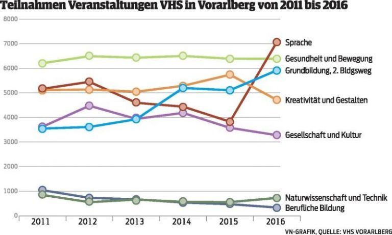 Sprachkurse immer gefragter