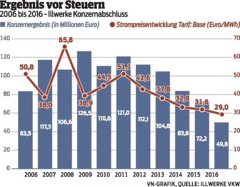 VKW und Illwerke fusionieren 2019