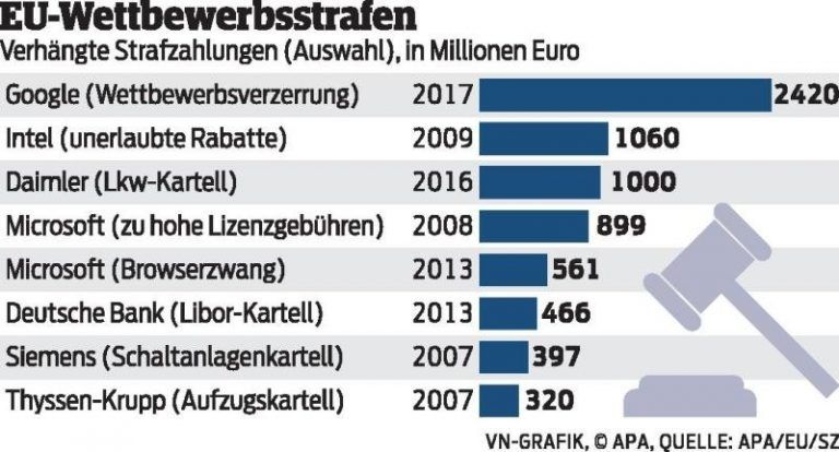 Noch nie musste ein  Unternehmen mehr zahlen