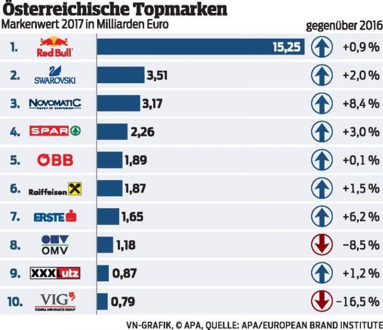 Red Bull bleibt der Markenkaiser