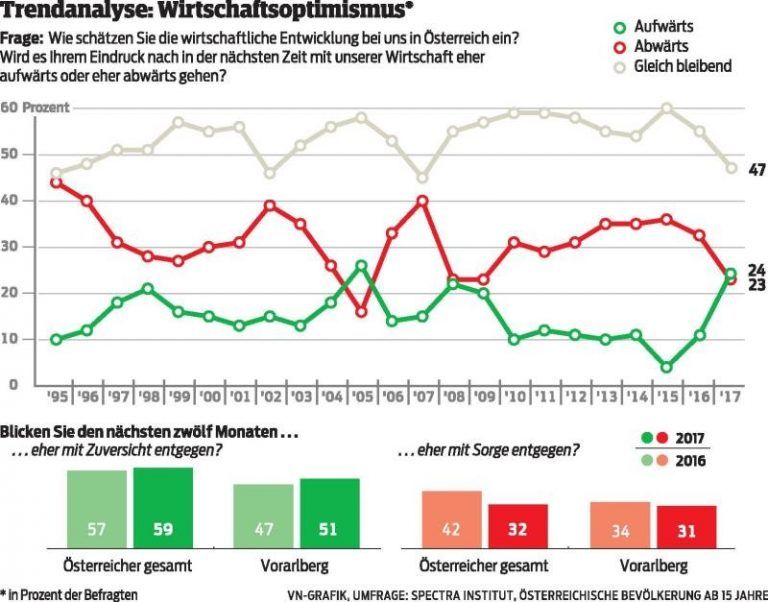 Boden für nachhaltiges Wachstum ist bereitet