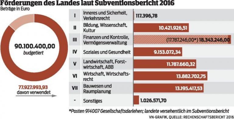 Millionen aus Landesfördertopf