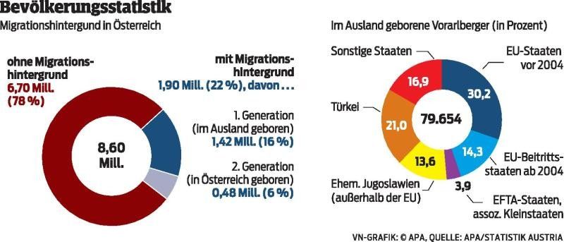 Nur in Wien ist der Anteil der Bewohner mit Migrationshintergrund höher als in Vorarlberg.
