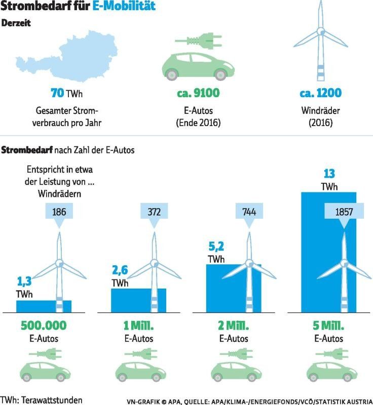 Elektrisch Auto fahren und Hunderte Euro sparen