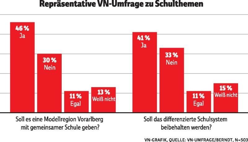 Mehrheit wünscht Modellregion