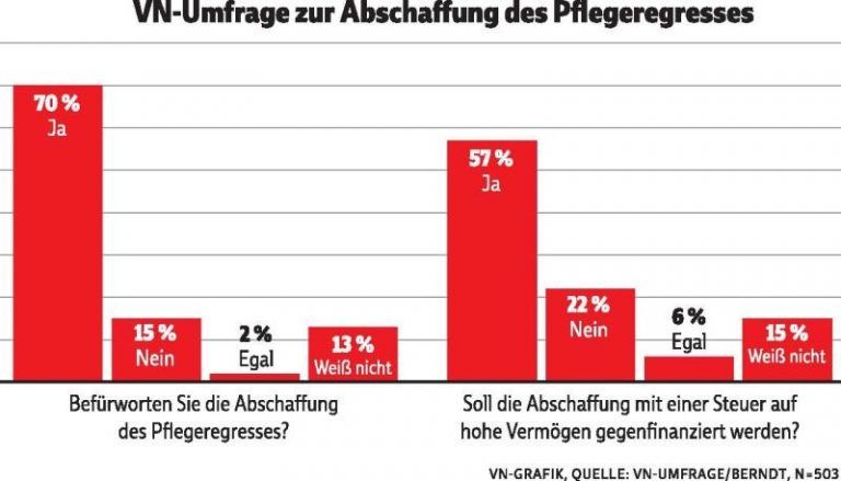 Neue Steuern sind im Land kein Tabu
