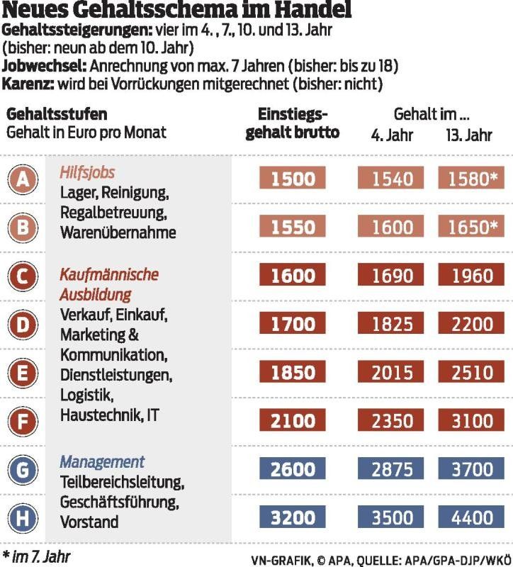 Mehr Geld für junge Händler