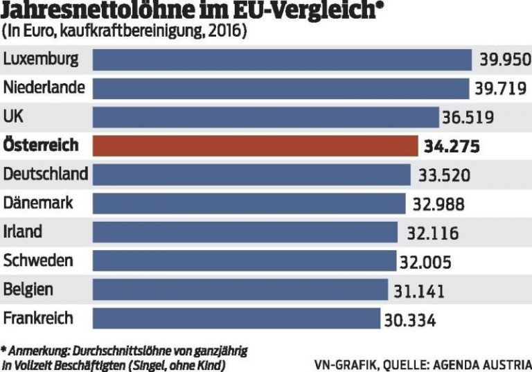 Österreicher sind Spitzenverdiener