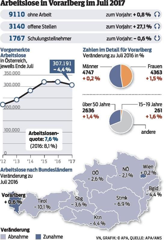 9110 Arbeitssuchende und 3140 offene Stellen