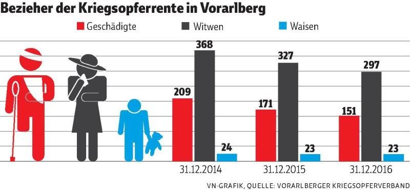 230.000 Euro Polster für Kriegsopfer