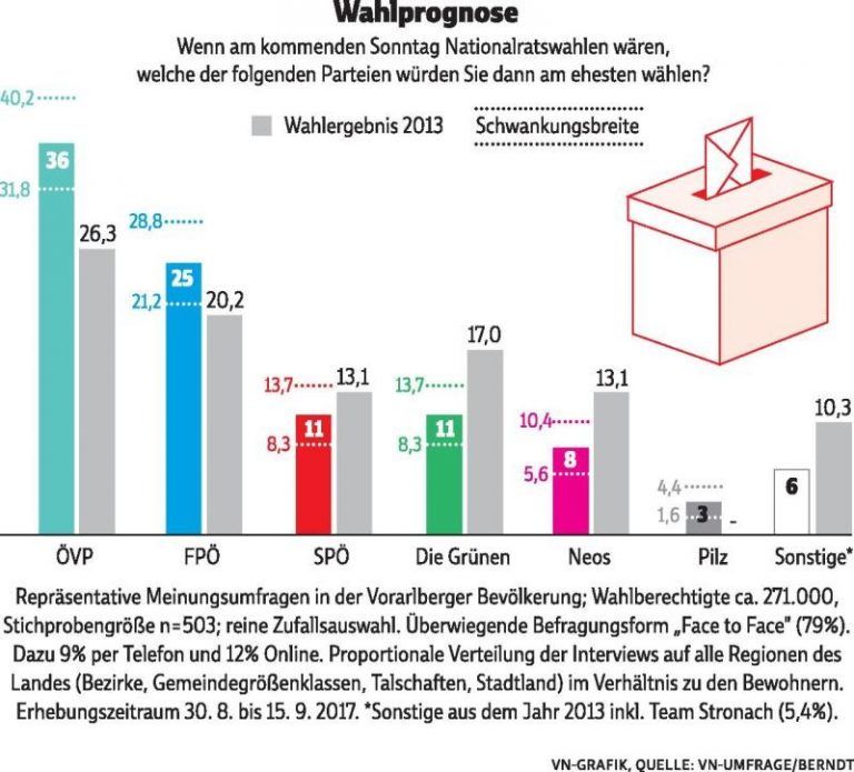 VN-Umfrage: ÖVP zieht im Land davon