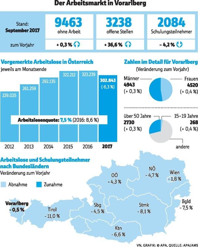 3000 neue Arbeitsplätze und trotzdem 33 Arbeitslose mehr
