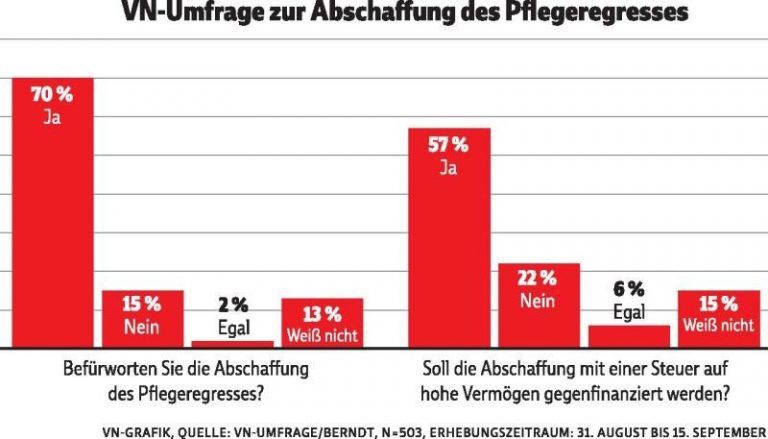 Neue Steuern sind im Land kein Tabu