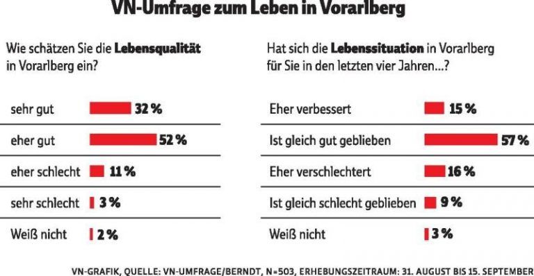 Gutes Zeugnis für Lebensqualität