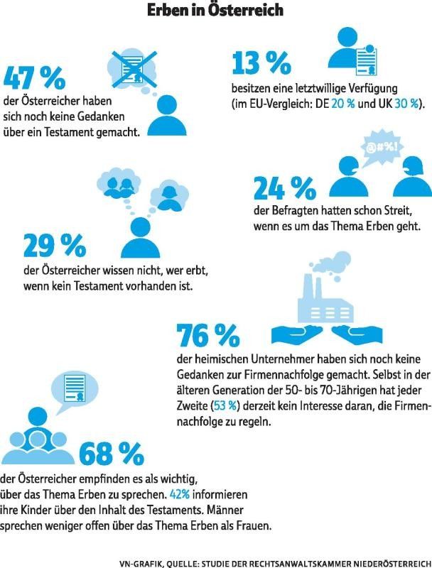 Vererben will geplant sein