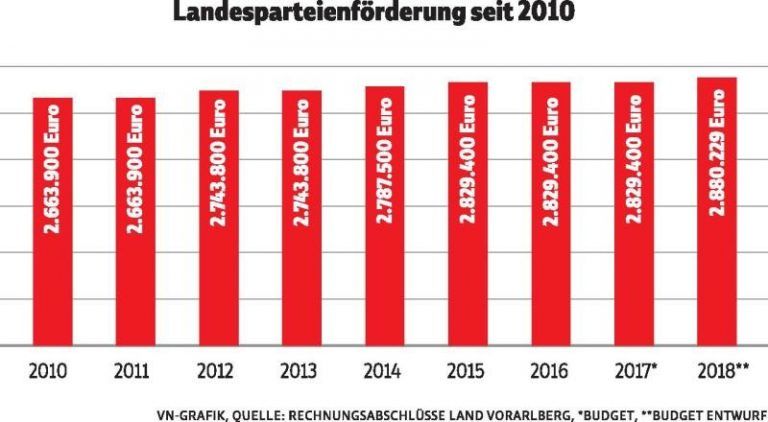 Landesparteien gönnen sich mehr Geld