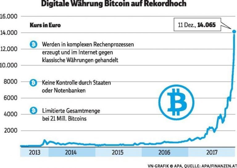 Bitcoin macht „Karriereschritt“
